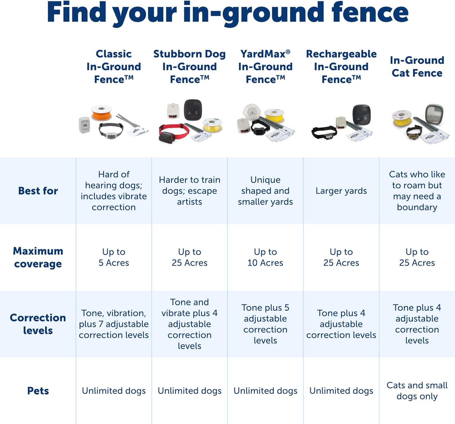 PetSafe Basic In-Ground Pet Fence – from the Parent Company of INVISIBLE FENCE Brand - Underground Electric Pet Fence System with Waterproof and Battery-Operated Training Collar