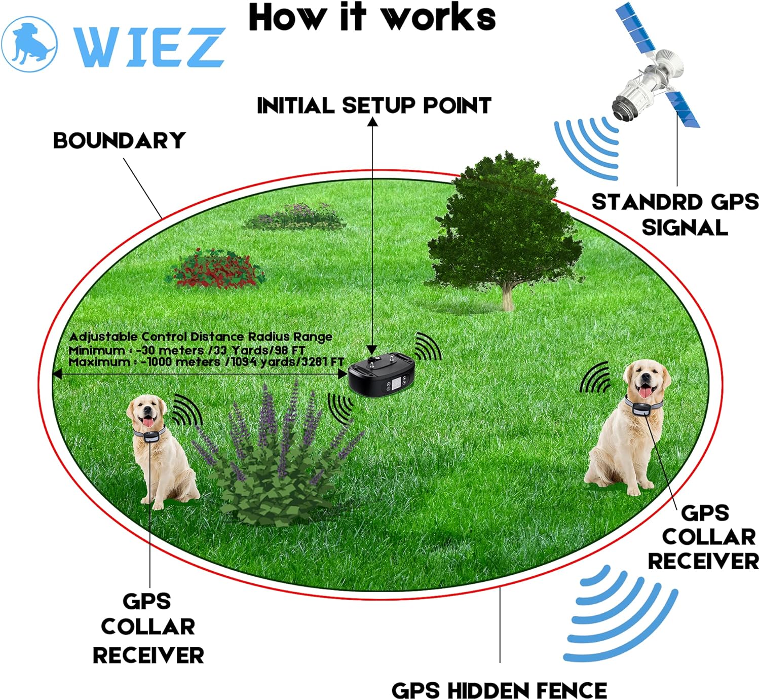 WIEZ GPS Wireless Dog Fence, Electric Dog Fence for Outdoor, Range 100-3300 ft, Adjustable Warning Strength, Rechargeable, Pet Containment System, Suitable for All Medium and Large Dogs(2 Collars)