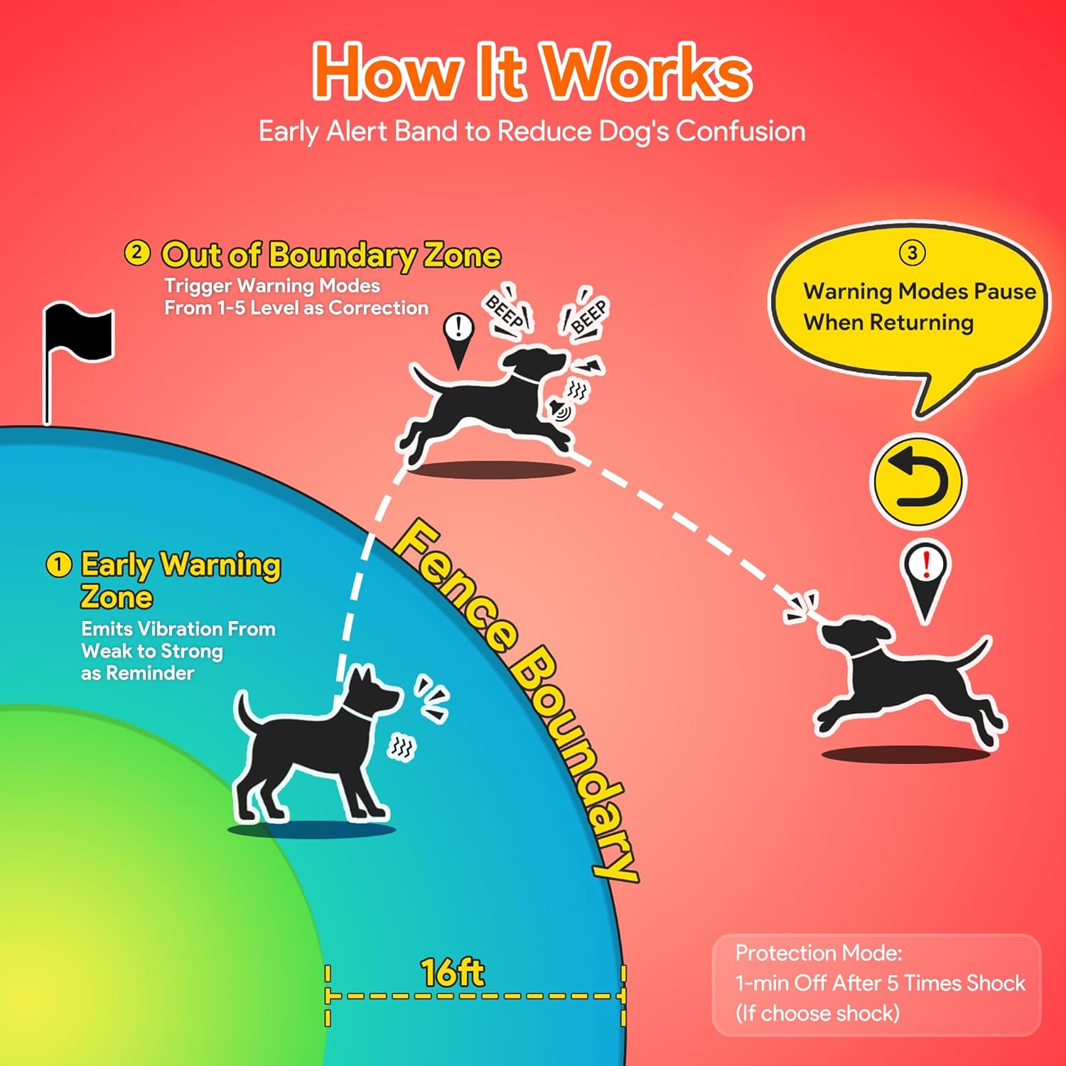 Meowant GPS Wireless Dog Fence Training Collar with Remote, Free App, 82ft to 7000ft Electric Fence, Waterproof LCD Collar, 3 Training Modes, for Dogs Over 10Lbs, Outdoors Meowant GPS Wireless Dog Fence Training Collar with Remote, Free App, 82ft to 7000ft Electric Fence, Waterproof LCD Collar, 3 Training Modes, for Dogs Over 10Lbs, Outdoors