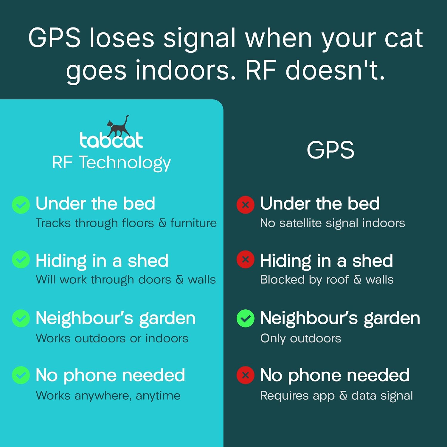 Tabcat V2 Cat & Kitten Tracker review | Reviews Tabcat V2 Cat & Kitten Tracker - More Accurate Than GPS - No Monthly Fee or Subscription - Includes Homing Tags - Up to